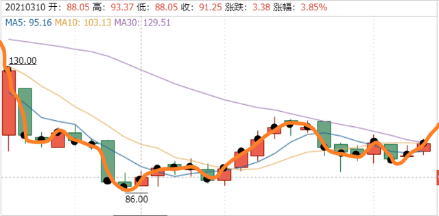 基金的k线图在哪里看(新手怎么看懂基金k线图)-第5张图片-科灵网