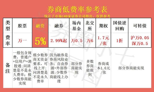 证券开户佣金一览表万1.5(证券公司怎么开户炒股)-第1张图片-科灵网