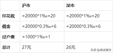 怎么算股票的手续费(股票手续费怎么算才不亏本)-第3张图片-科灵网