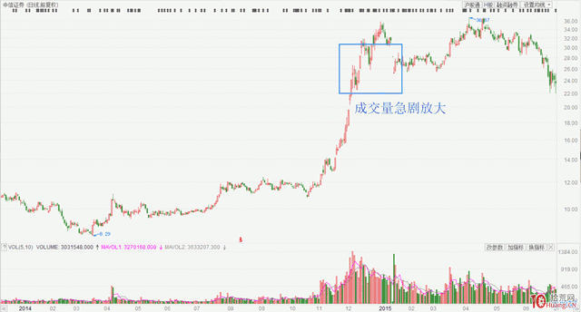 股票怎么看成交量(股票成交量怎么看图解)-第4张图片-科灵网