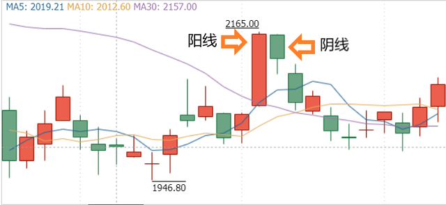 基金的k线图在哪里看(新手怎么看懂基金k线图)-第4张图片-科灵网