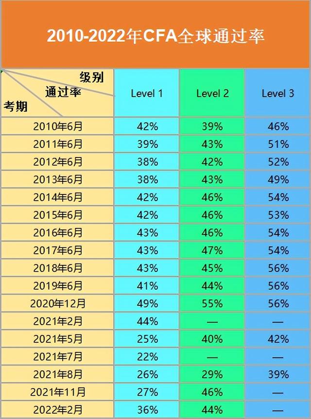 cfa考试难度怎么样(cfa好考吗难度大吗)-第4张图片-科灵网