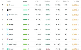 全球十大数字货币交易所排名 中国数字货币交易所排行榜前10名单