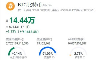 一枚比特币价值多少人民币？比特币BTC2022最新价格