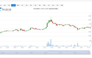 狗狗币今天行情今日价格_20230129狗狗币今天的行情怎样？