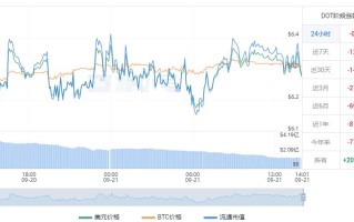 dot币价格今日行情 dot币最新美元价格