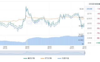 狗狗币今日价格行情 DOGE最新人民币多少钱