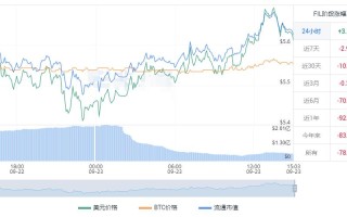 fil币最新消息 FIL币行情最新价格