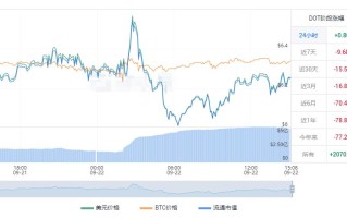 波卡币今日美元价格是多少 DOT最新人民币交易行情