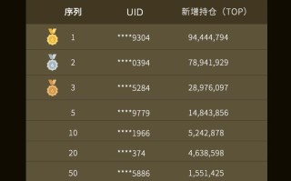 TOP全球首发！新增持仓、交易赢500万TOP大奖！