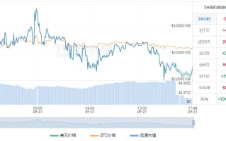 SHIB币今日行情走势 屎币最新美元价格多少钱