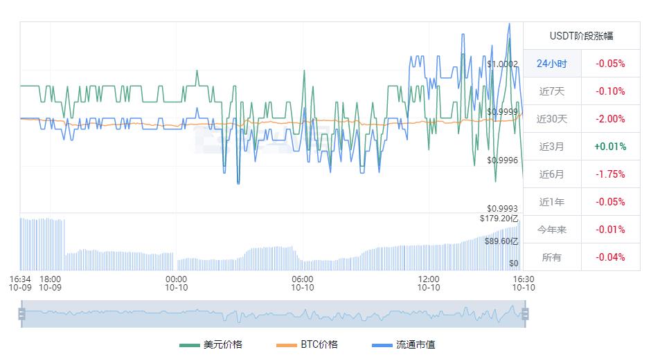 USDT最新美元价格 USDT 今日人民币价格走势-第1张图片-科灵网