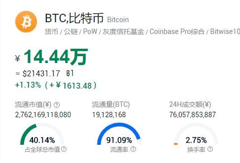 一枚比特币价值多少人民币？比特币BTC2022最新价格-第1张图片-科灵网