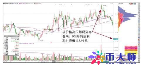 筹码分布集中度选股法（筹码分布集中度选股公式）-第9张图片-科灵网