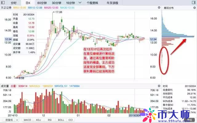 筹码分布集中度选股法（筹码分布集中度选股公式）-第19张图片-科灵网