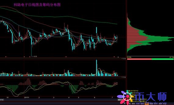 筹码集中度选股指标详解（筹码分布集中度选股法解析）-第3张图片-科灵网