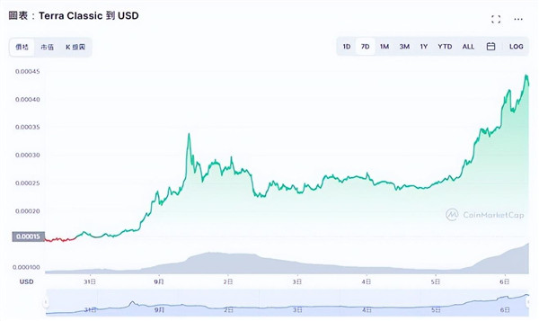 LUNC币最新消息：24小时内飙升超过70% 未来价格或达1美元-第3张图片-科灵网