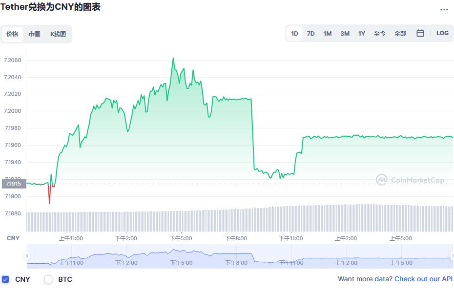 泰达币今日价格最新消息 USDT币今日最新价格行情2022-第2张图片-科灵网