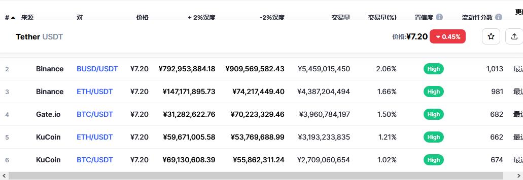 泰达币今日价格最新消息 USDT币今日最新价格行情2022-第4张图片-科灵网