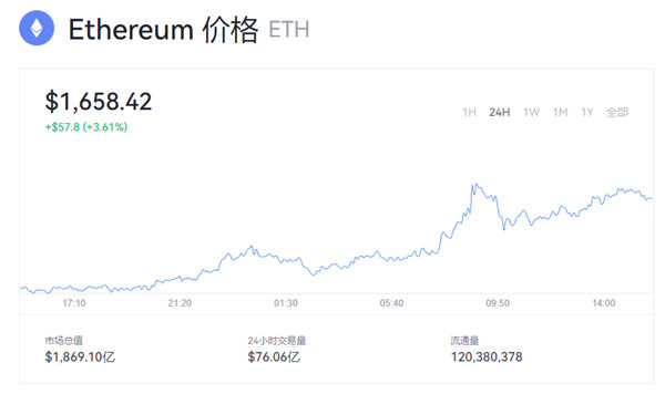 ETH今日价格2022 以太坊ETH最新行情查询-第1张图片-科灵网