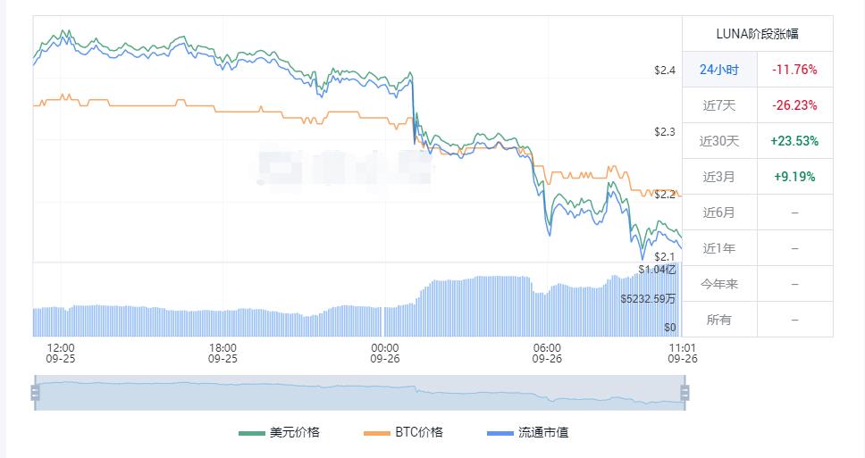 luna币最新价格 LUNA币今日行情-第1张图片-科灵网