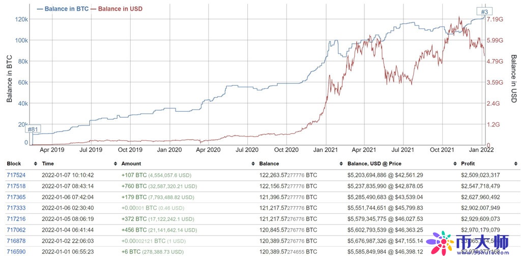 比特币跌至4.1万！BTC创去年9月来新低 第3大巨鲸大买867枚-第11张图片-科灵网