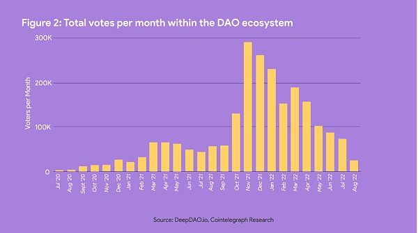 DAOrayaki ｜DAO的三个演变和关键分析指标-第2张图片-科灵网