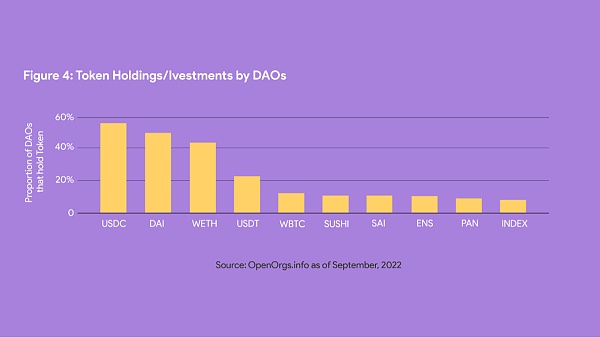 DAOrayaki ｜DAO的三个演变和关键分析指标-第4张图片-科灵网