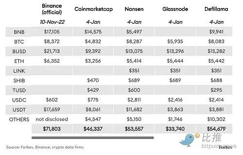 福布斯：60 天内流失 120 亿美元 币安 FUD 比想象中更严重-第2张图片-科灵网