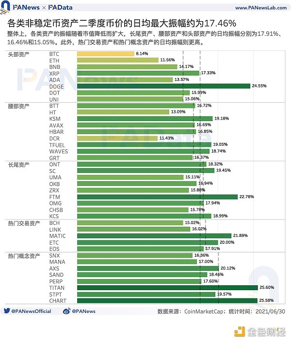 深度｜加密市场日均波动率升至17.46%，头部资产抗风险能力较强-第5张图片-科灵网