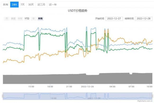 USDT最新美元价格详情！USDT今日人民币价格走势！-第1张图片-科灵网