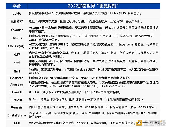 盘点2022年加密行业发生的历史性事件-第3张图片-科灵网