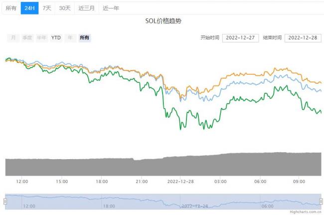 SOL索拉纳币今日价格详情！索拉纳币最新行情查询！-第2张图片-科灵网