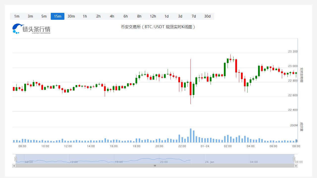 比特币今日价格今日行情_20230124比特币每日行情分析-第1张图片-科灵网