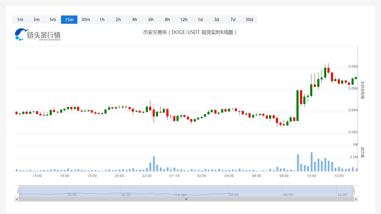 今日狗狗币价格_20230118狗狗币价格分析-第1张图片-科灵网