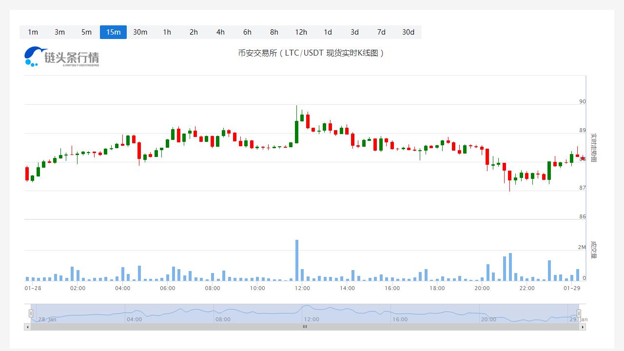 莱特币今日价格今日行情_20230129莱特币价格分析-第1张图片-科灵网