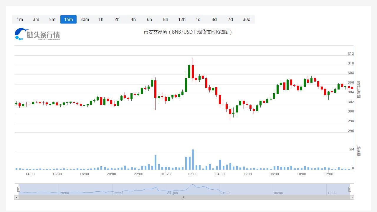 币安币今日最新币价_20230123最新币安币价格走势-第1张图片-科灵网