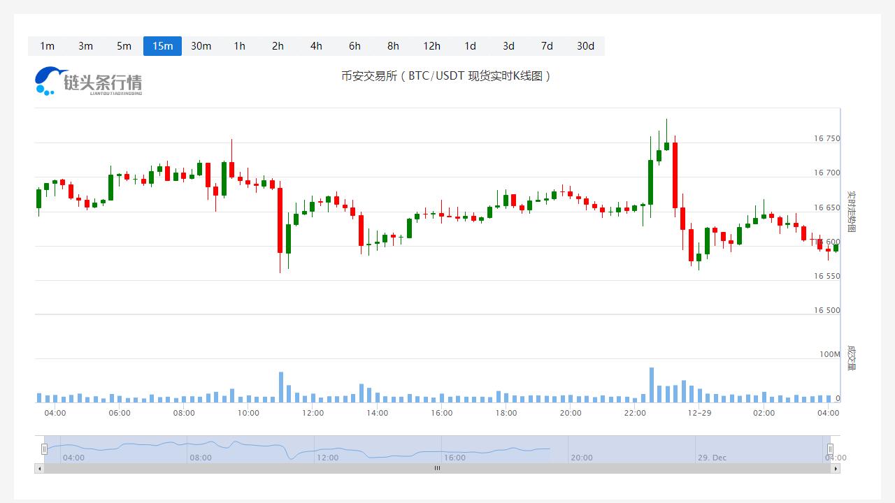 比特币今日价格今日行情_20221229比特币多少钱一个-第1张图片-科灵网