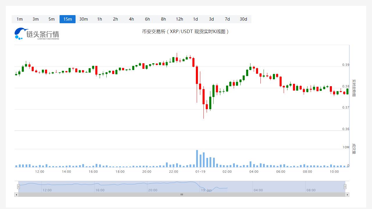 瑞波币今日价格今日行情_20230119瑞波币价格分析更新-第1张图片-科灵网
