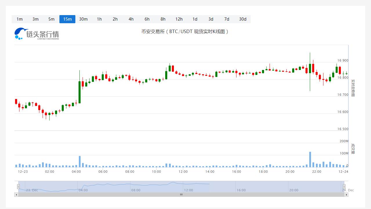 币安币今日价格今日行情_20221224币安币最新行情走势-第1张图片-科灵网