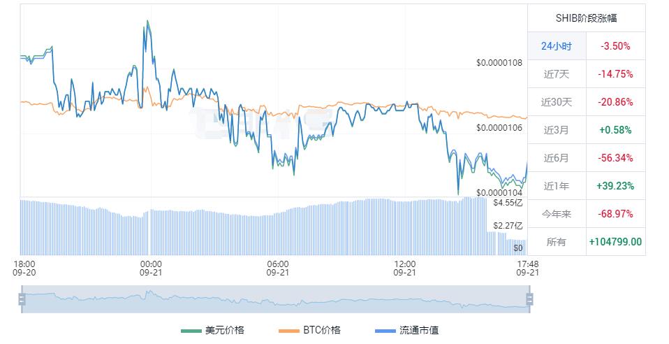 SHIB币今日行情走势 屎币最新美元价格多少钱-第1张图片-科灵网