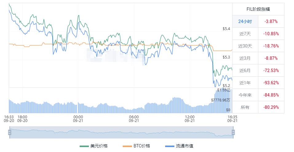 fil代币未来价格预测 fil币2023价格多少钱-第1张图片-科灵网