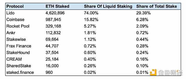 以太坊上海升级之后 流动性质押的竞争动态将如何变化-第3张图片-科灵网