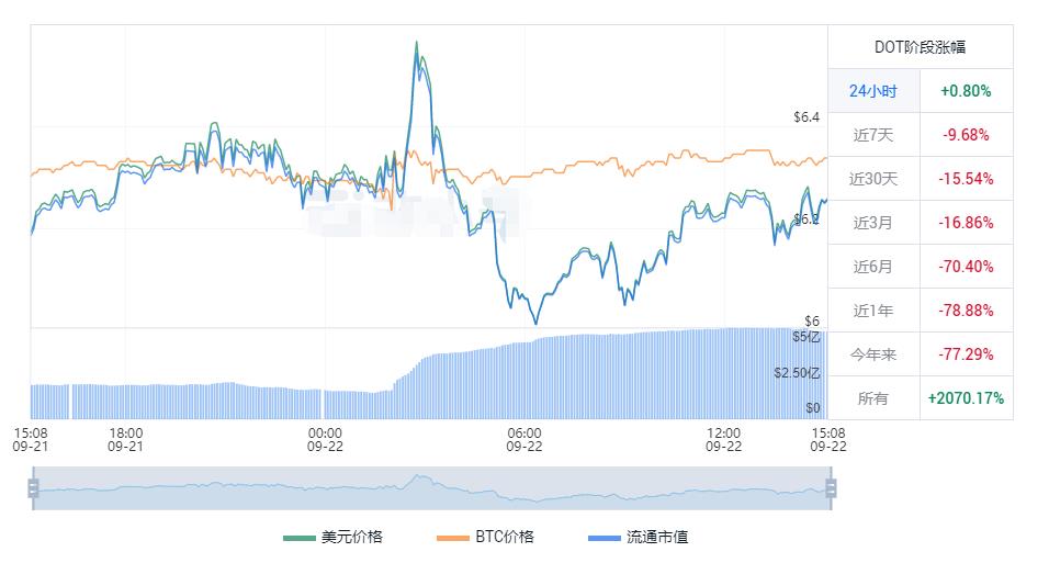 波卡币今日美元价格是多少 DOT最新人民币交易行情-第1张图片-科灵网