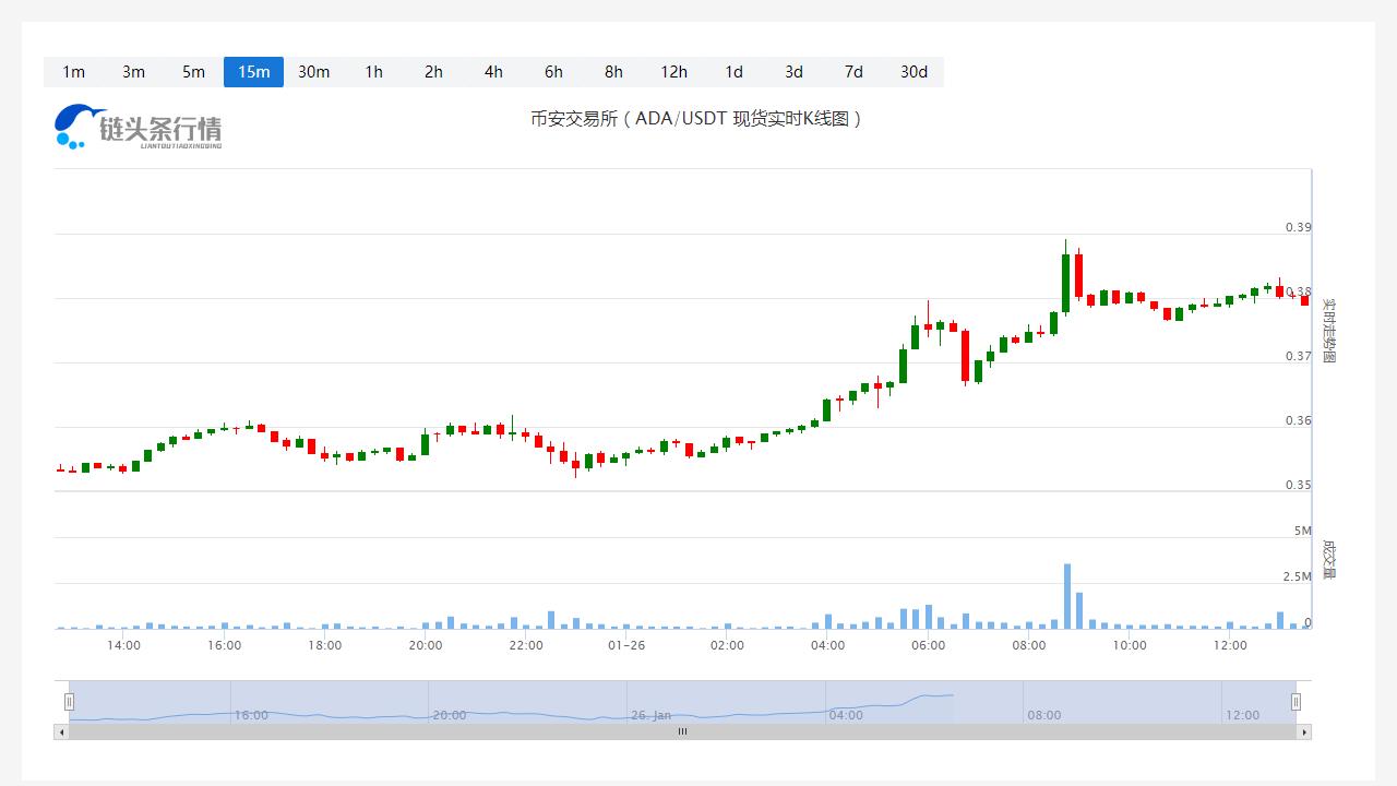 艾达币今日最新币价_20230126现在一个艾达币价值多少人民币？-第1张图片-科灵网