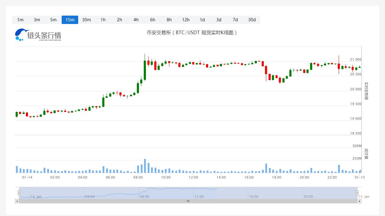 今日比特币价格_20230115比特币今日实时走势图-第1张图片-科灵网