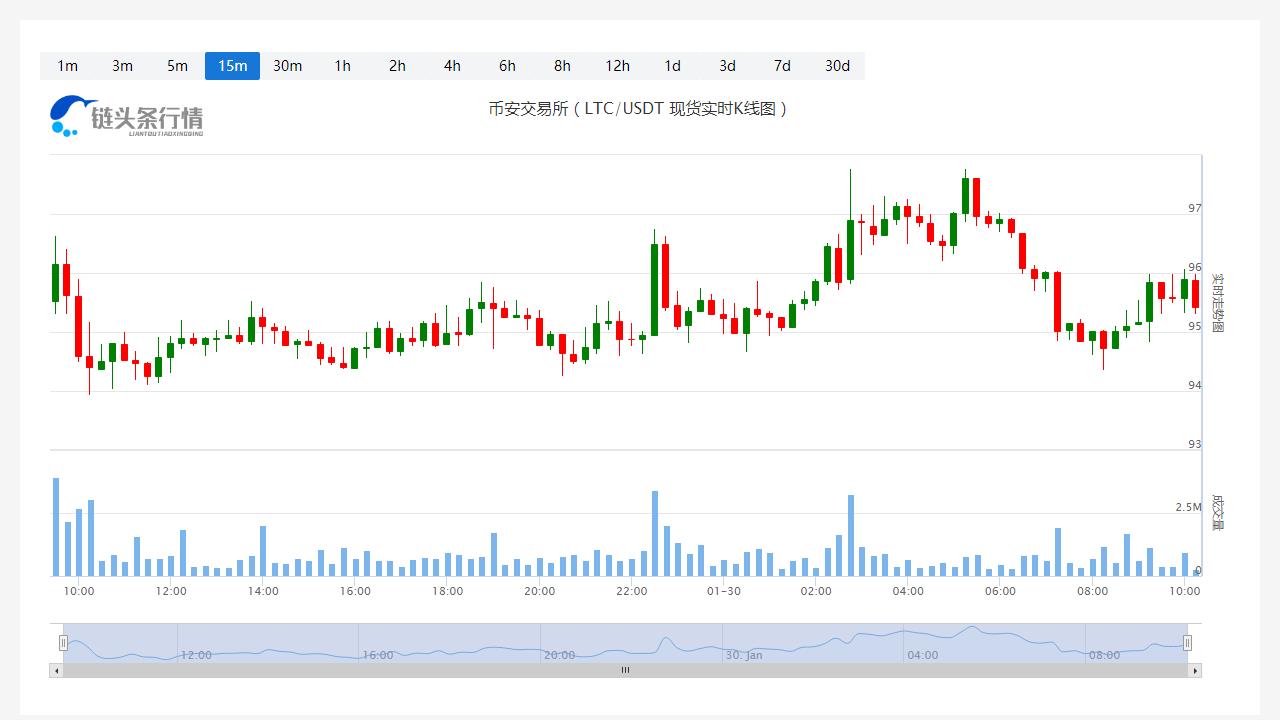 莱特币今日最新币价_20230130莱特币走势最新消息-第1张图片-科灵网