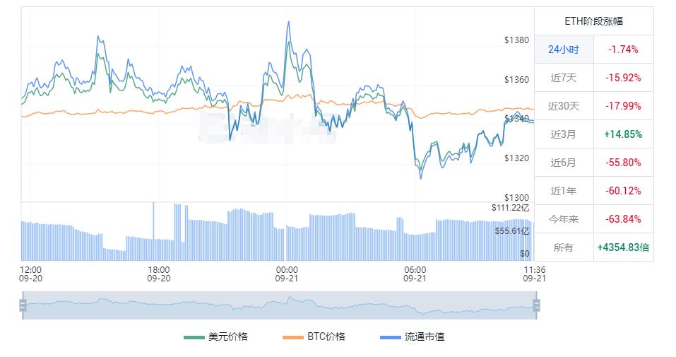 eth币今日价格行情 以太坊最新美元走势-第1张图片-科灵网