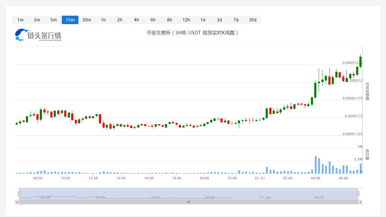 SHIB今日价格今日行情_20230121SHIB价格分析-第1张图片-科灵网