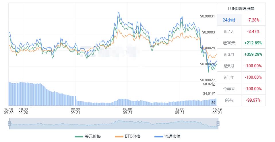 lunc币2022最新价格 lunc币人民币实时价格行情-第1张图片-科灵网